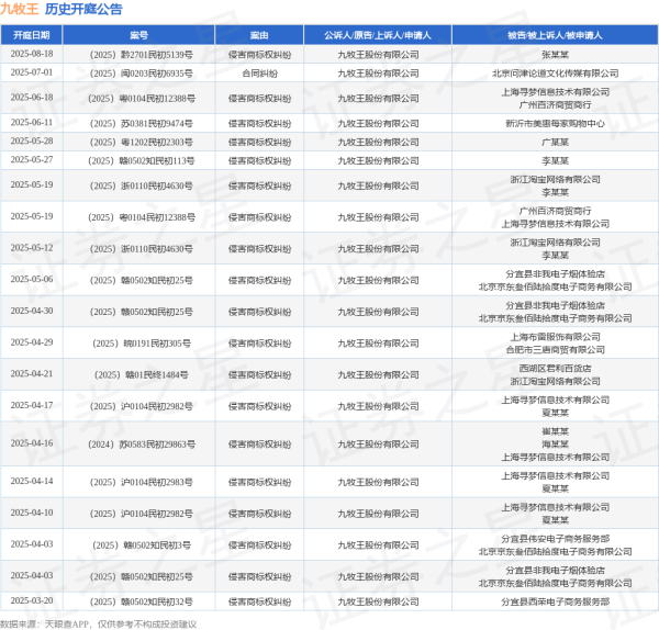 配先查 九牧王作为原告/上诉人的1起涉及侵害商标权纠纷的诉讼将于2025年6月18日开庭