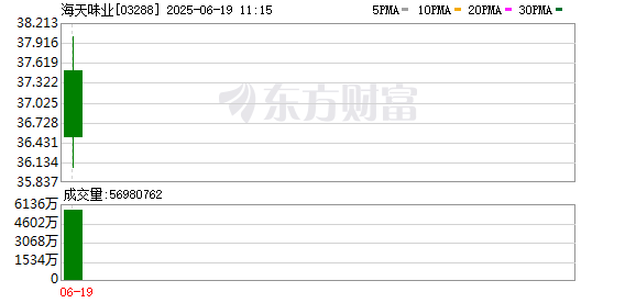 红盘 港股早盘小幅回落 海天味业H股上市高开超3%