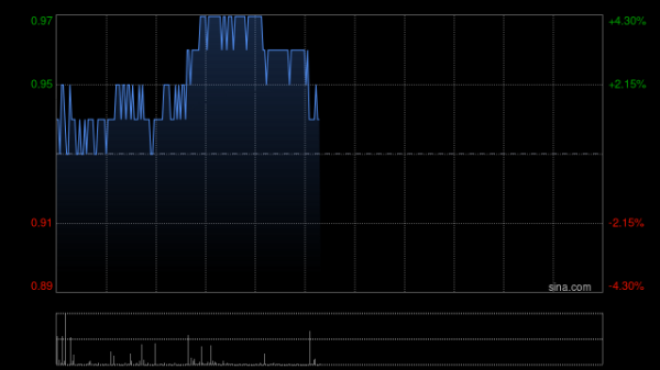 大圣配资 阿里影业午前涨超3% 宣布与北京娱有想法签署合作框架协议