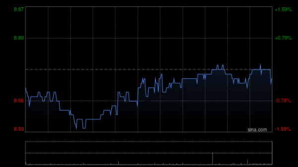 杨方配资 信和置业获董事会主席黄志祥增持2.4万股 每股作价约8.44港元