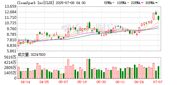 盈股网配资 比特币重拾10.8万美元关口