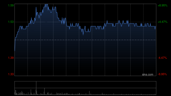 盘盘赢 重庆机电盘中涨超6% 机构看好大缸径发动机受益AIDC浪潮