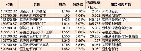 易云达配资 ETF今日收评 | 创新药相关ETF涨超4% 科创综指ETF嘉实跌14%
