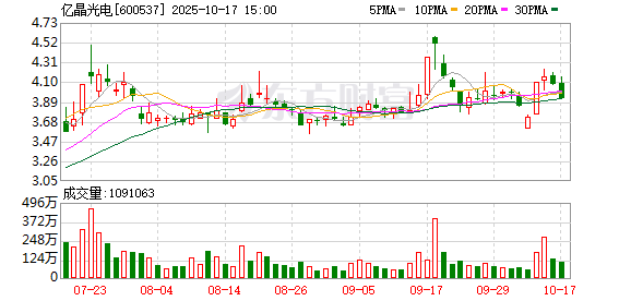 益上线 亿晶光电：控股股东所持2亿股将被司法拍卖