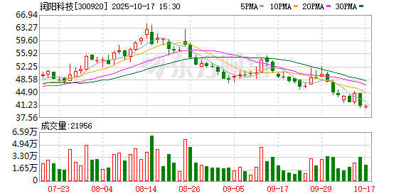新玺配资 润阳科技：拟以不超过3亿元增资上海傅利叶