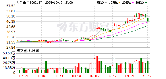 拉伯配资 大金重工：河北唐山曹妃甸250MW光伏项目全容量并网