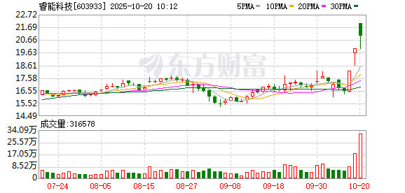 实倍网 睿能科技连收3个涨停板